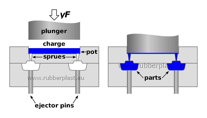 illustrazione stampaggio gomma transfer